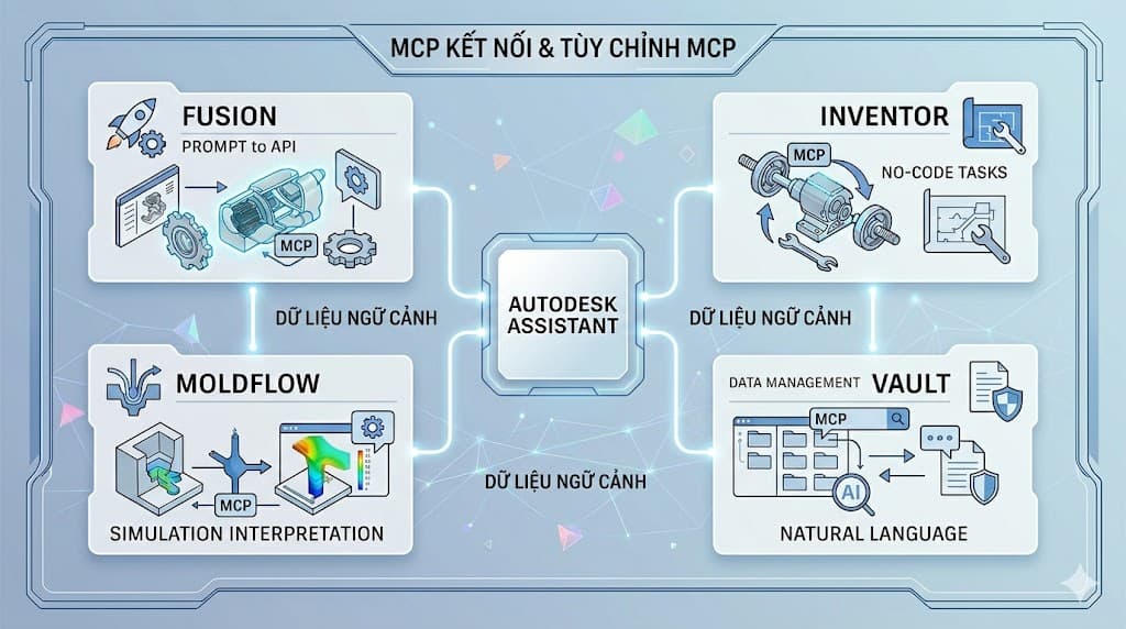 Cách Autodesk Đang Mở Rộng Sức Mạnh AI Trong Thiết Kế Và Sản Xuất