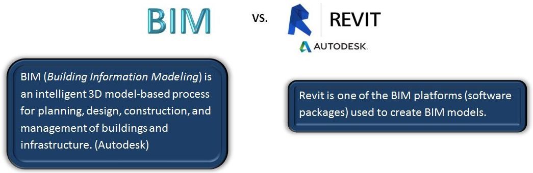 BIM vs Revit