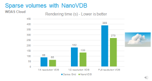 Hợp lý hóa quy trình kết xuất trên GPU với NanoVDB